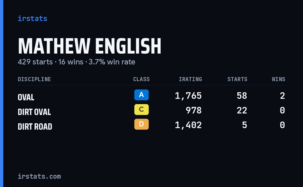 Mathew English iRacing stats card