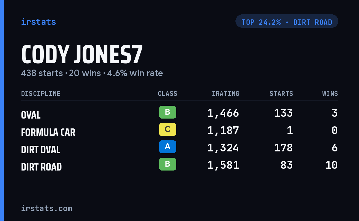 Cody Jones7 iRacing stats card