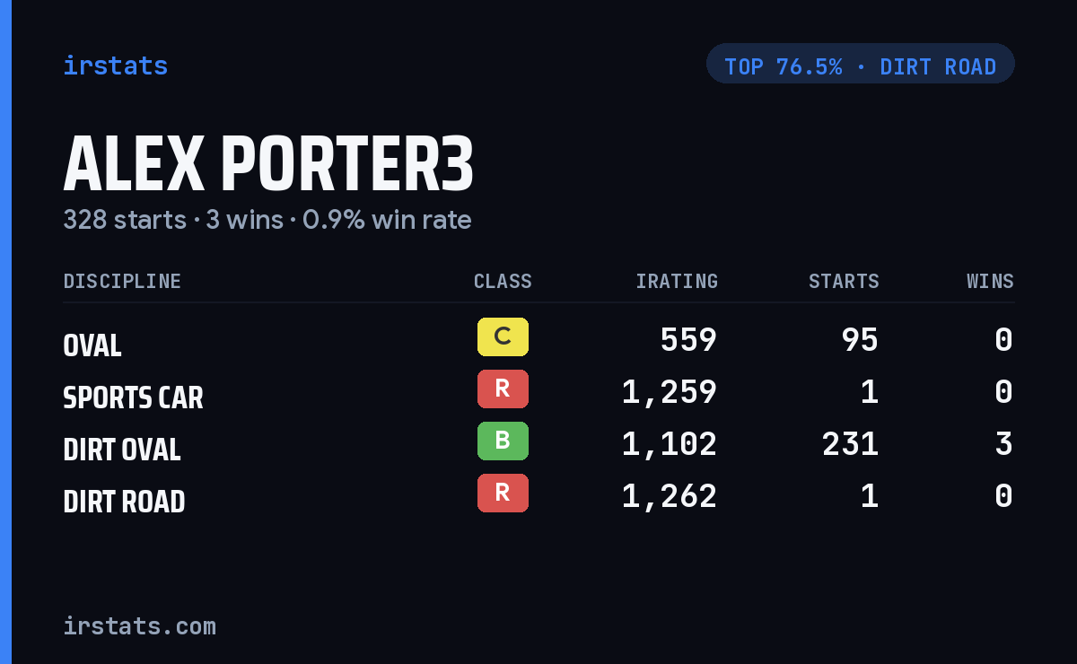 Alex Porter3 iRacing stats card