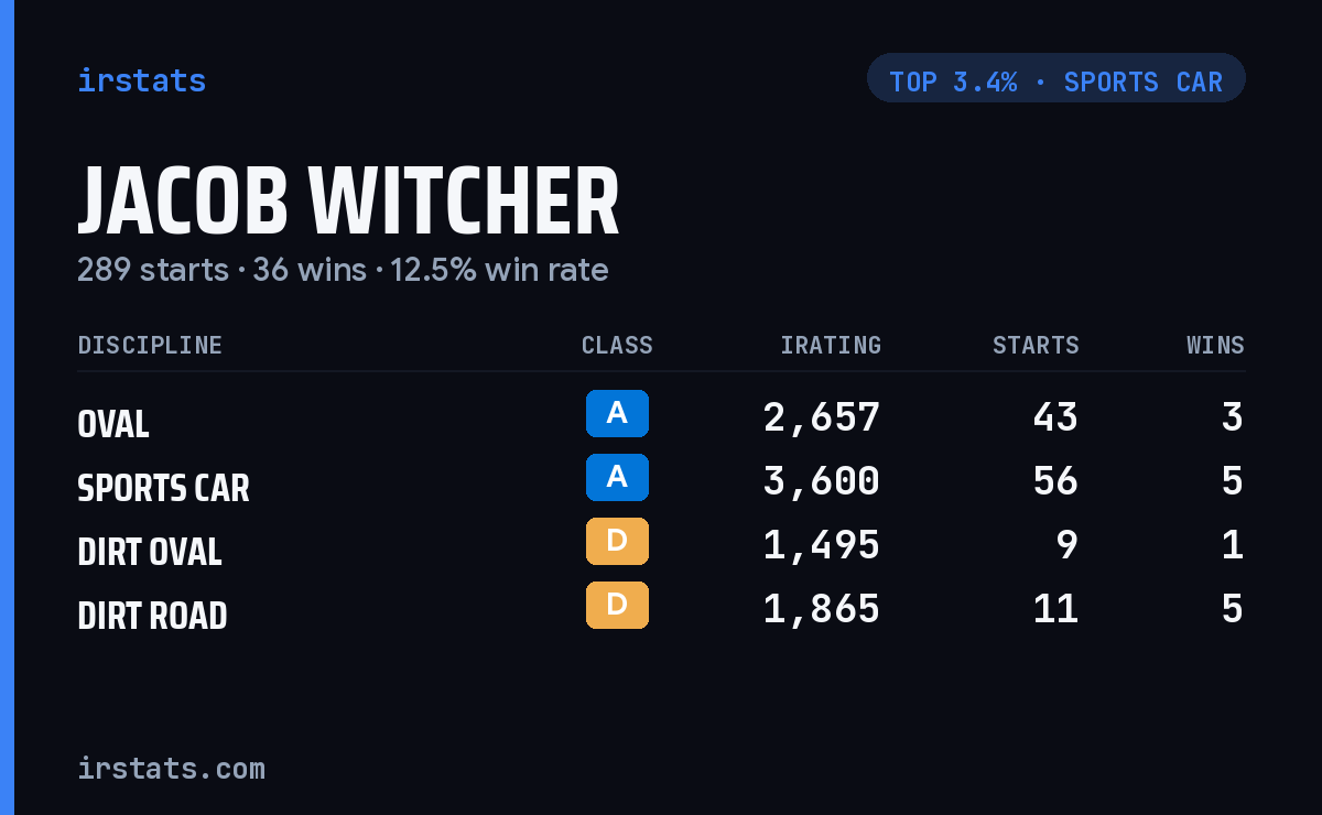 Jacob Witcher iRacing stats card
