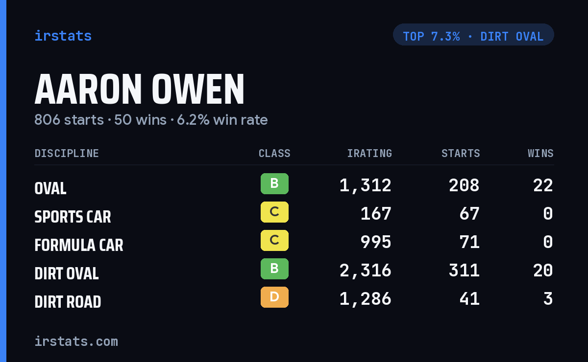 Aaron Owen iRacing stats card
