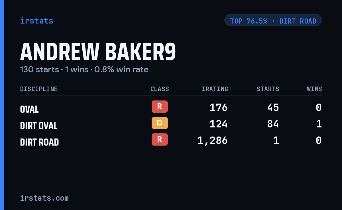 Andrew baker9 iRacing stats card