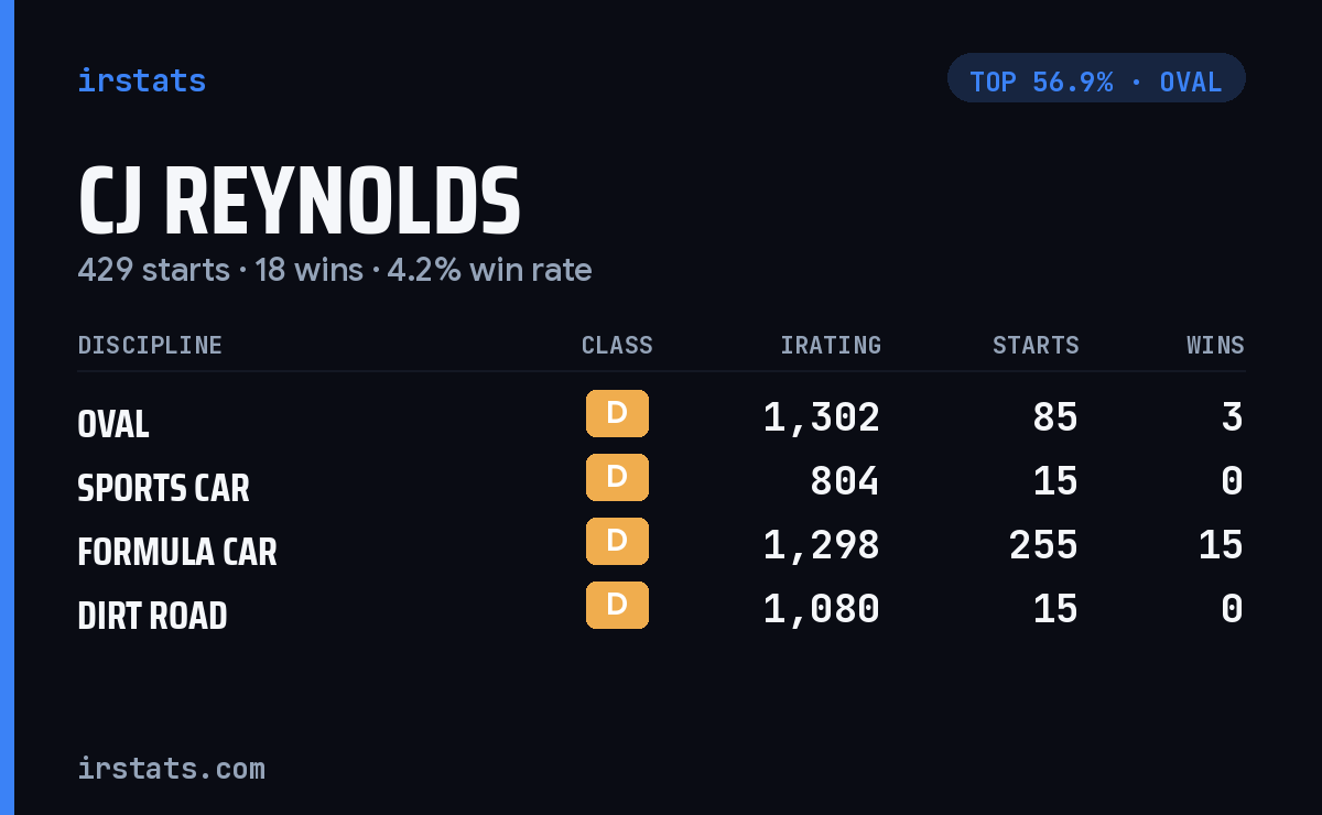 Cj Reynolds iRacing stats card