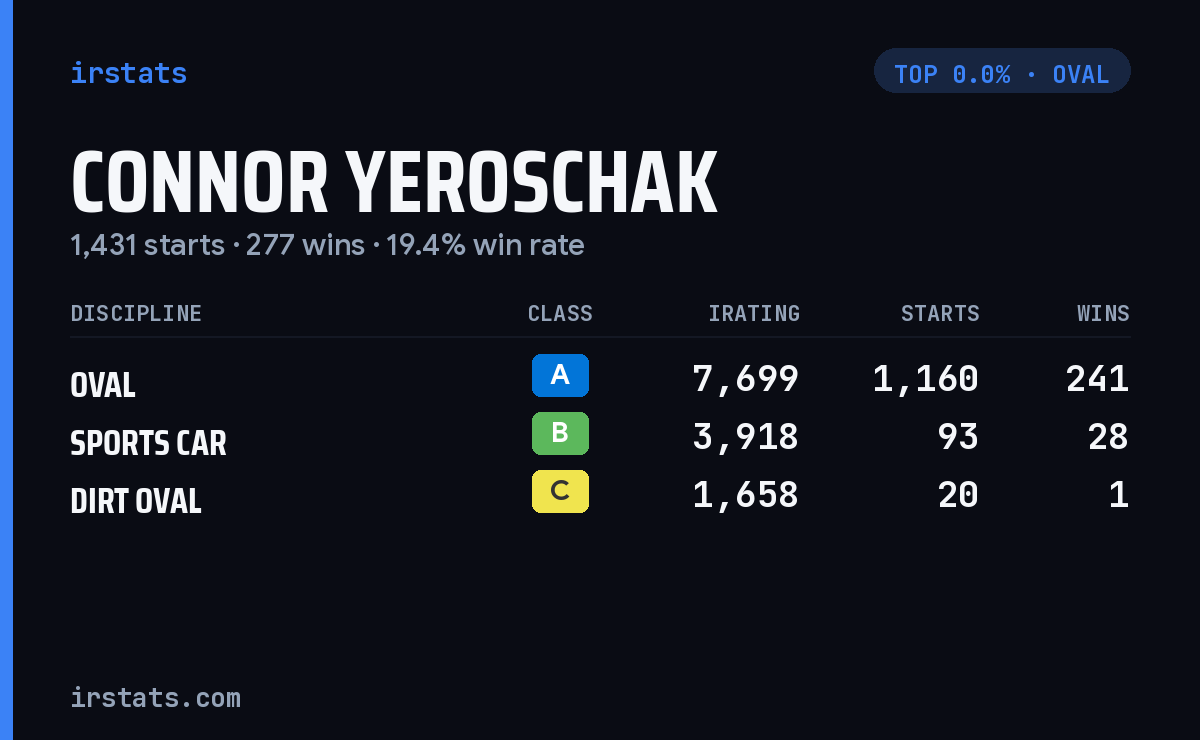 Connor Yeroschak iRacing stats card