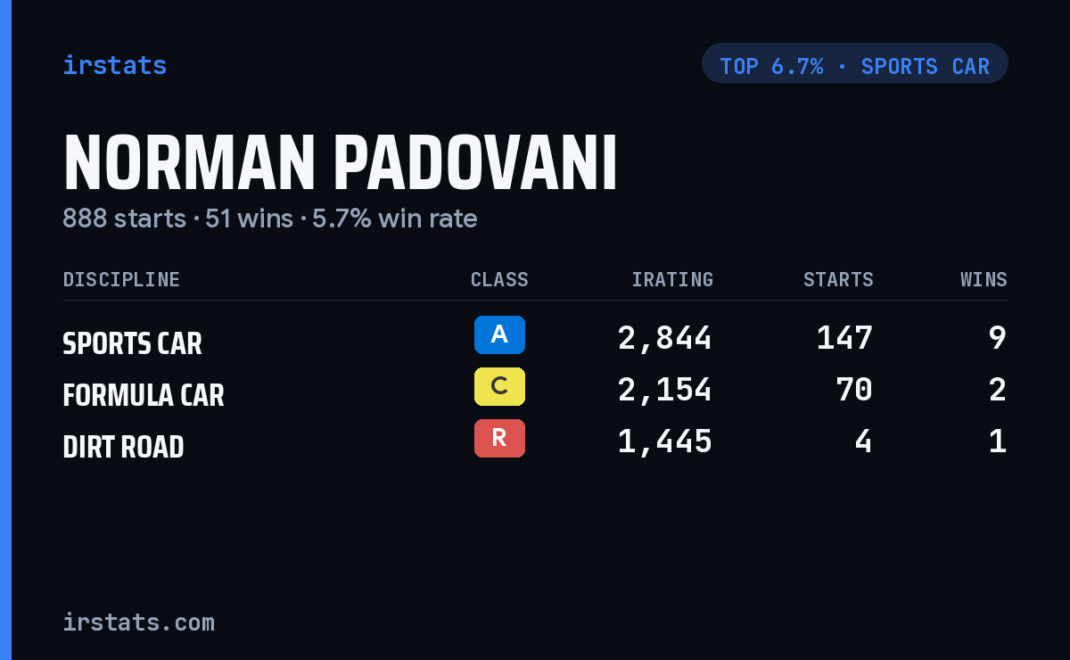 Norman Padovani iRacing stats card