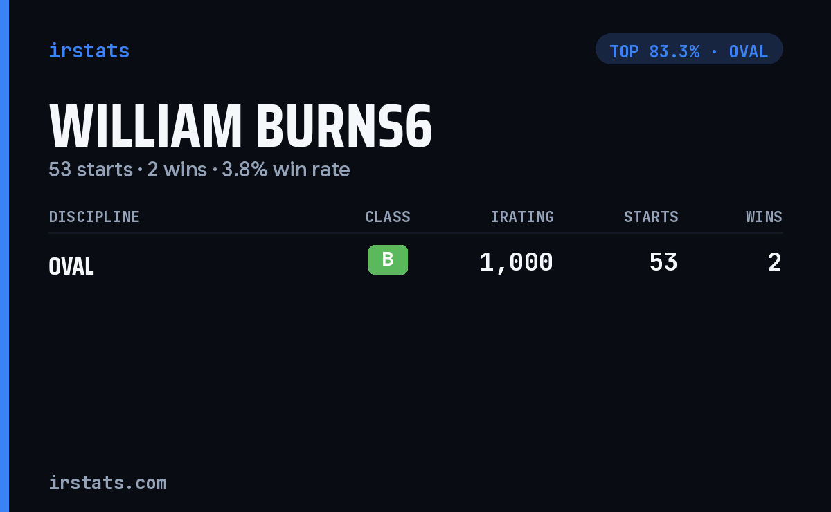 William Burns6 iRacing stats card