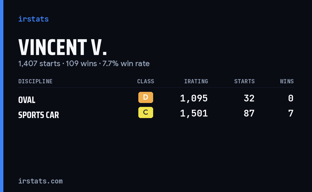 Vincent V. iRacing stats card
