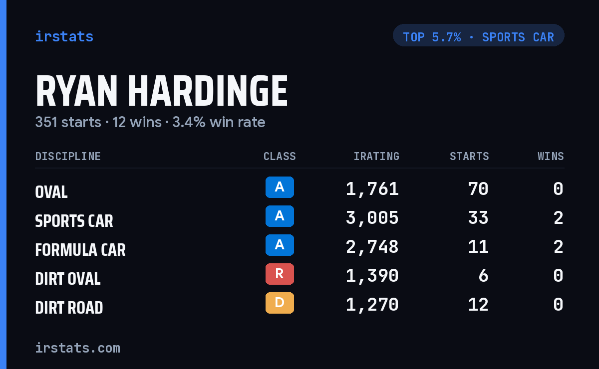 Ryan Hardinge iRacing stats card