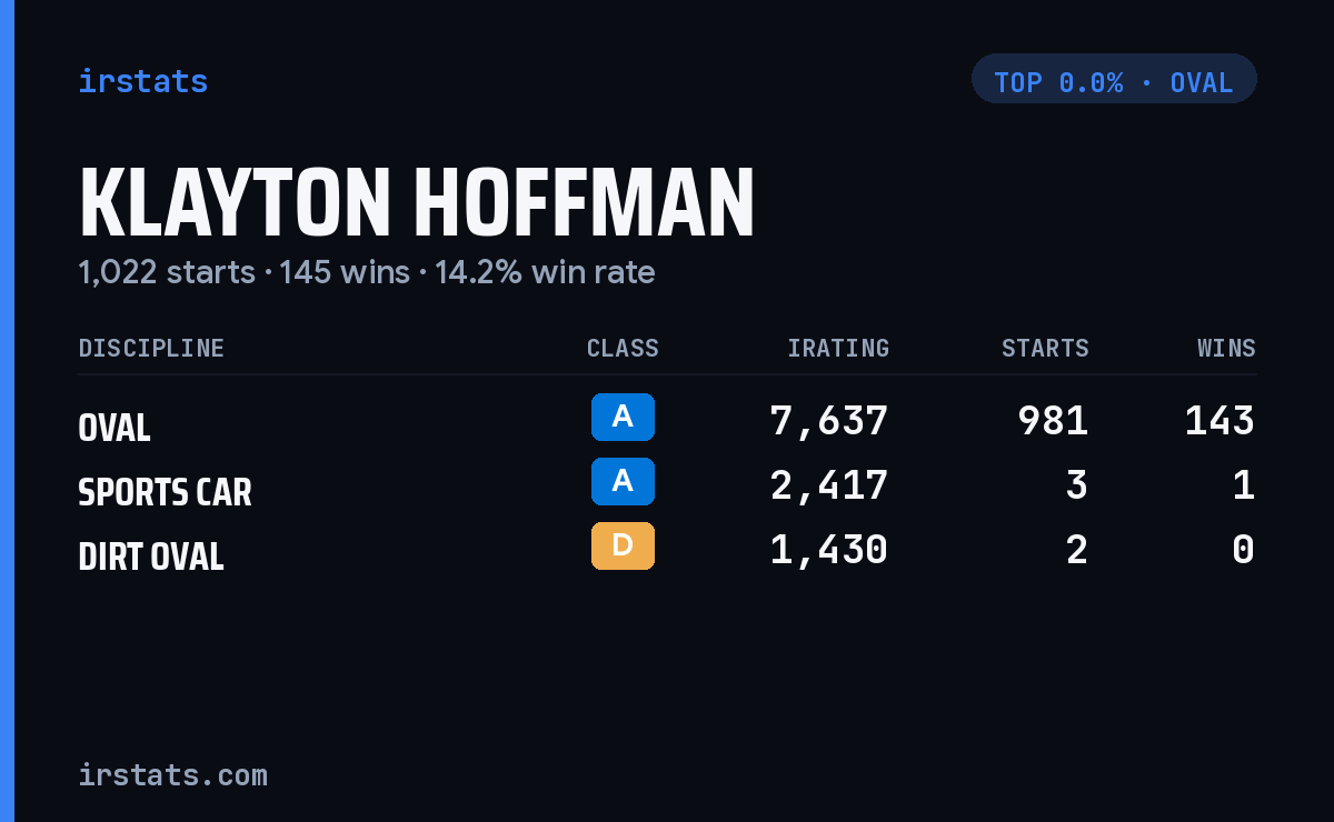 Klayton Hoffman iRacing stats card