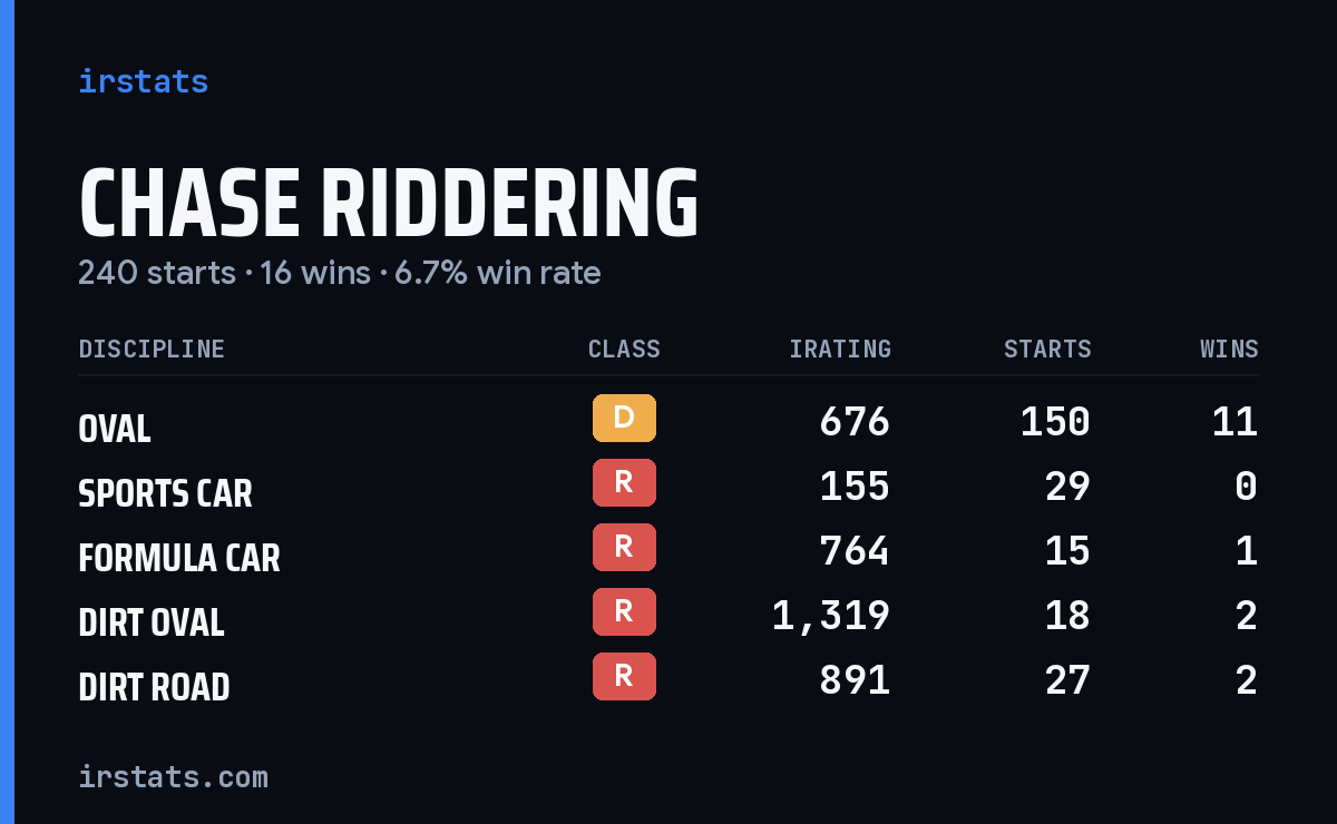 Chase Riddering iRacing stats card