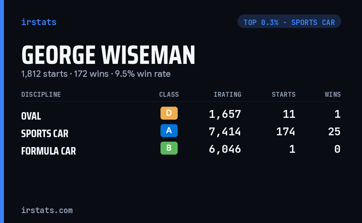 George Wiseman iRacing stats card
