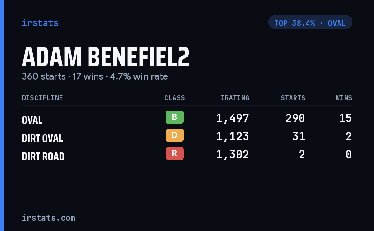 Adam Benefiel2 iRacing stats card
