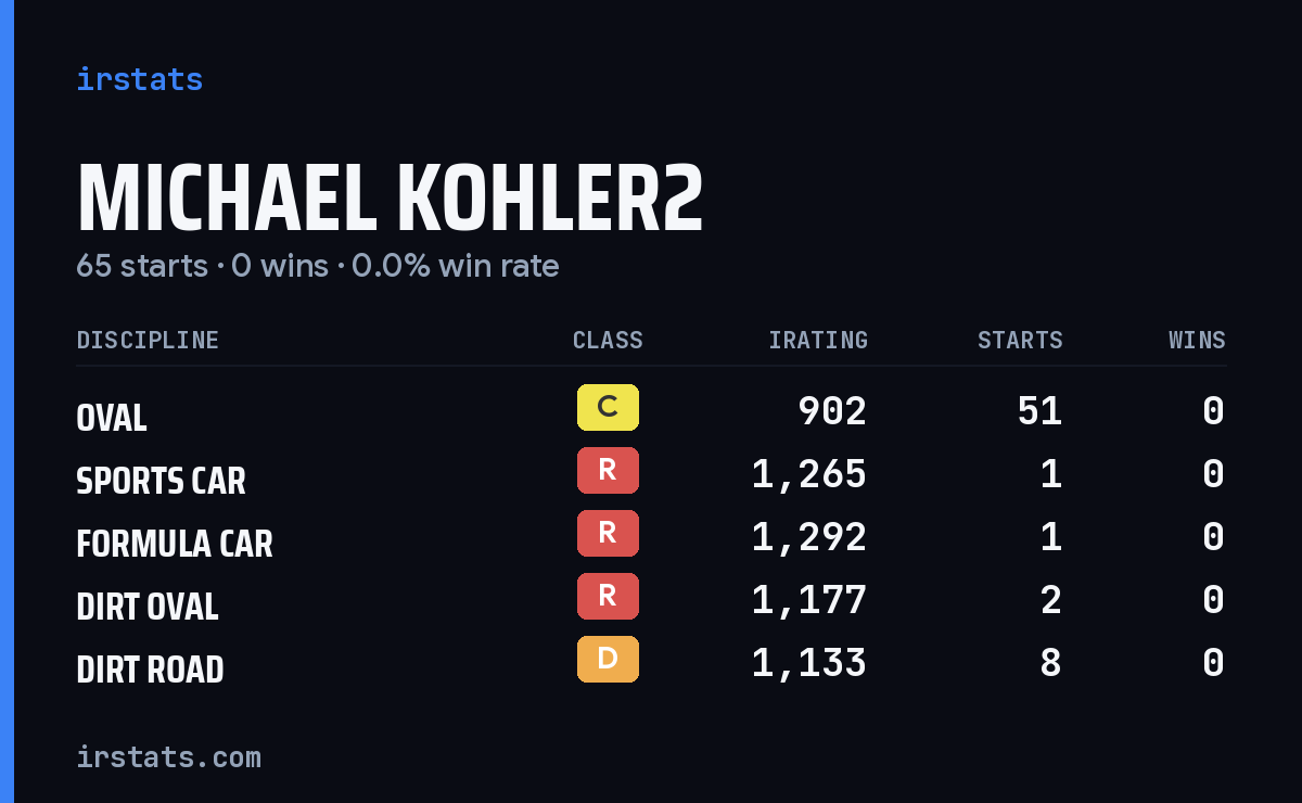 Michael Kohler2 iRacing stats card