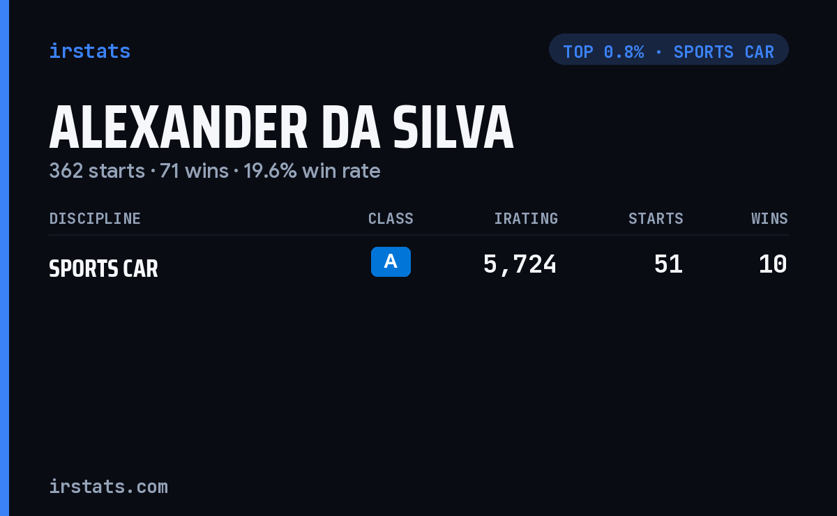 Alexander Da Silva iRacing stats card