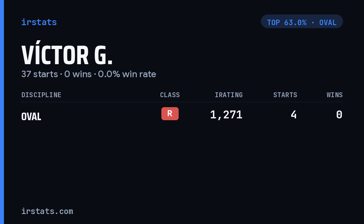 Víctor G. iRacing stats card