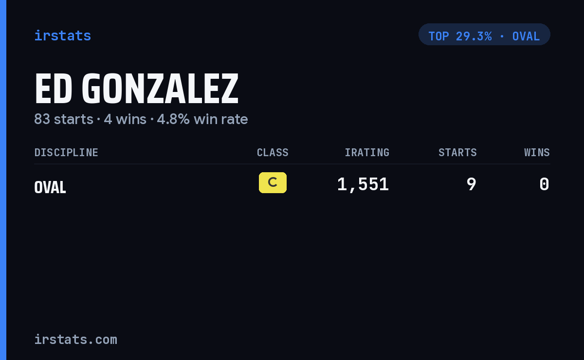 Ed Gonzalez iRacing stats card