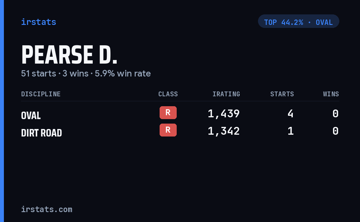 Pearse D. iRacing stats card