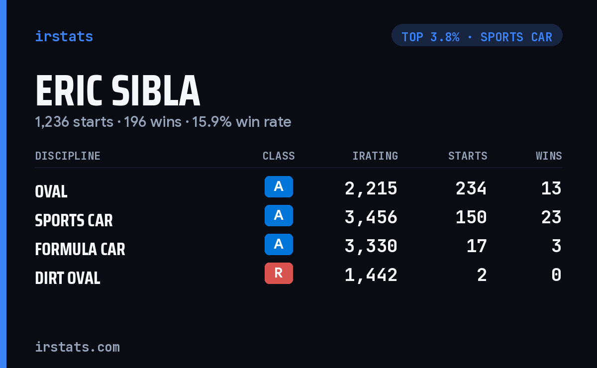 Eric Sibla iRacing stats card