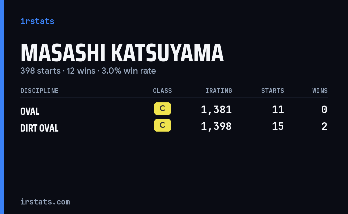 Masashi Katsuyama iRacing stats card