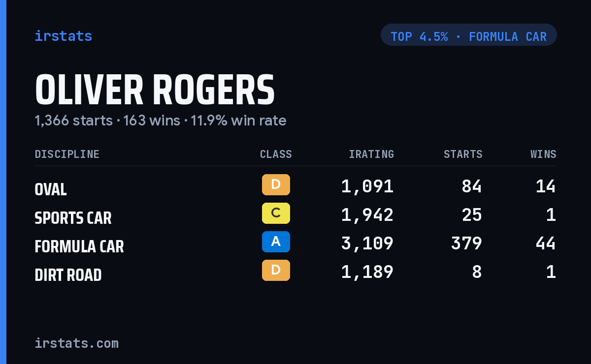 Oliver Rogers iRacing stats card