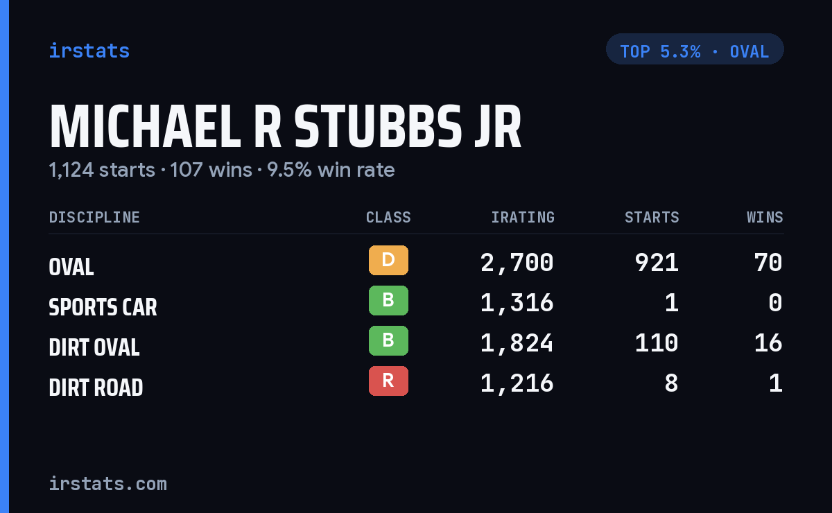 Michael R Stubbs Jr iRacing stats card