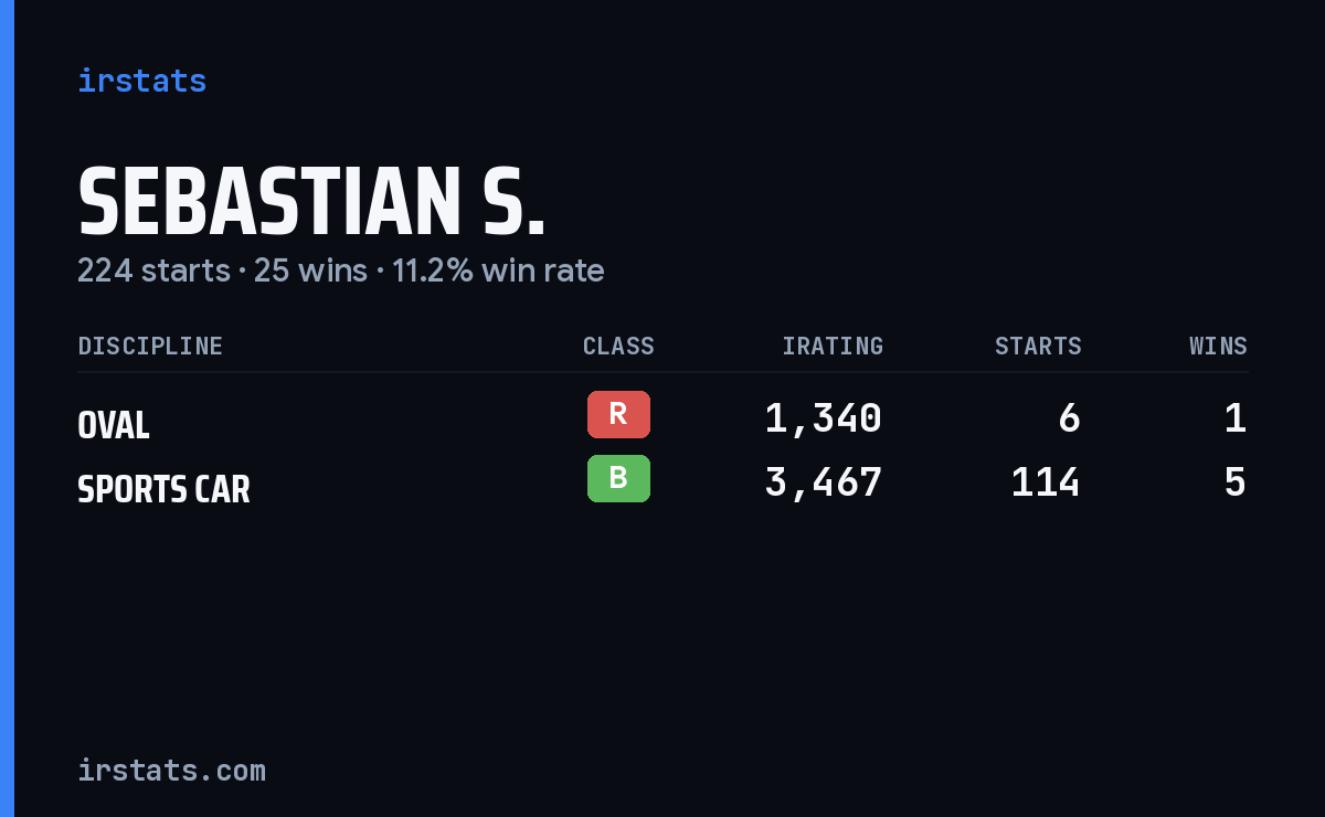 Sebastian S. iRacing stats card
