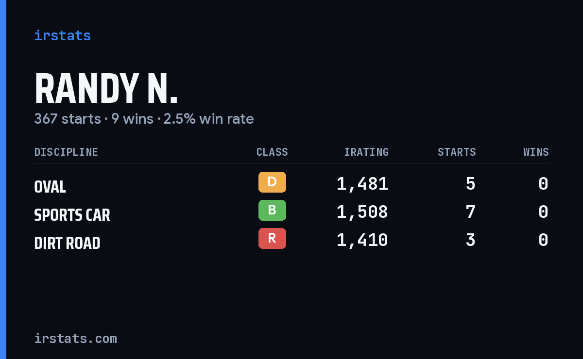 Randy N. iRacing stats card