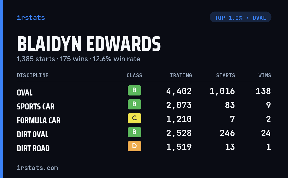 Blaidyn Edwards iRacing stats card