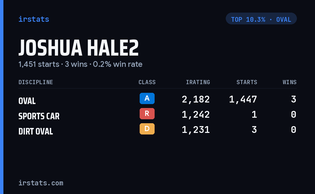 Joshua Hale2 iRacing stats card
