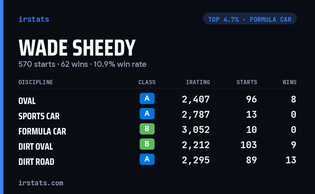 Wade Sheedy iRacing stats card