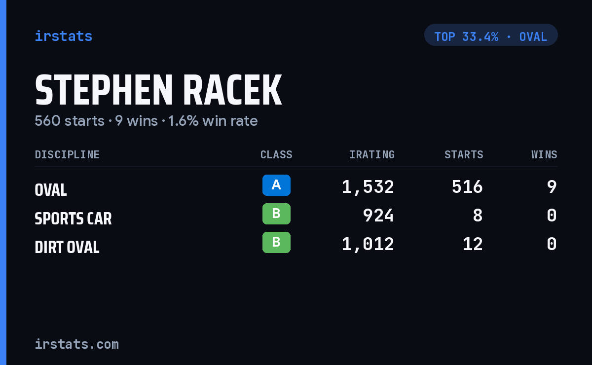 Stephen Racek iRacing stats card