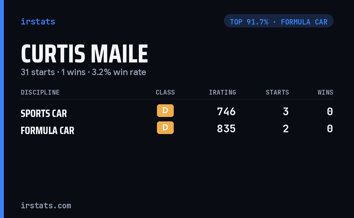 Curtis Maile iRacing stats card