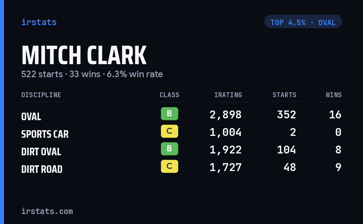 Mitch Clark iRacing stats card