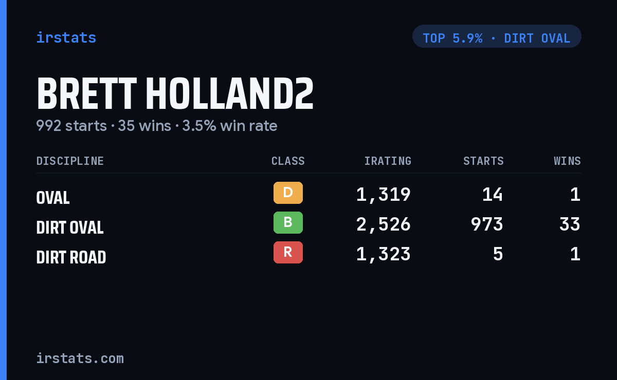 Brett Holland2 iRacing stats card