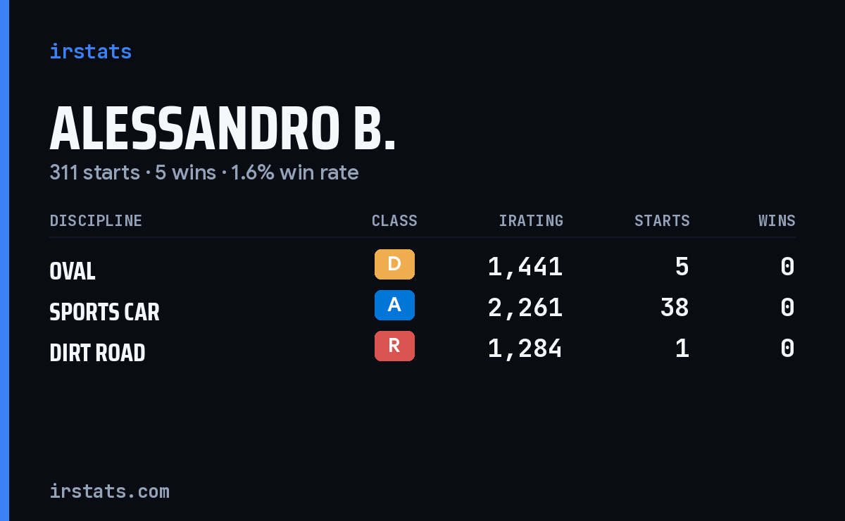 Alessandro B. iRacing stats card