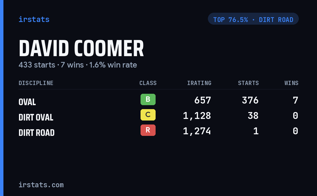 David Coomer iRacing stats card