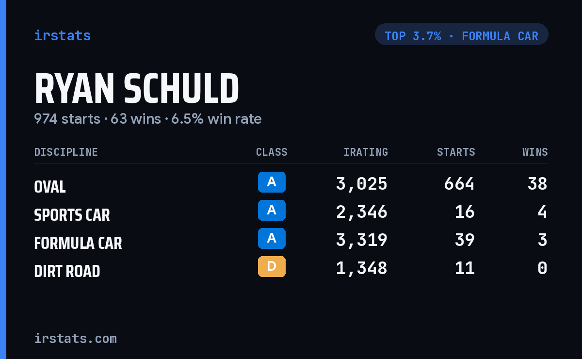 Ryan Schuld iRacing stats card