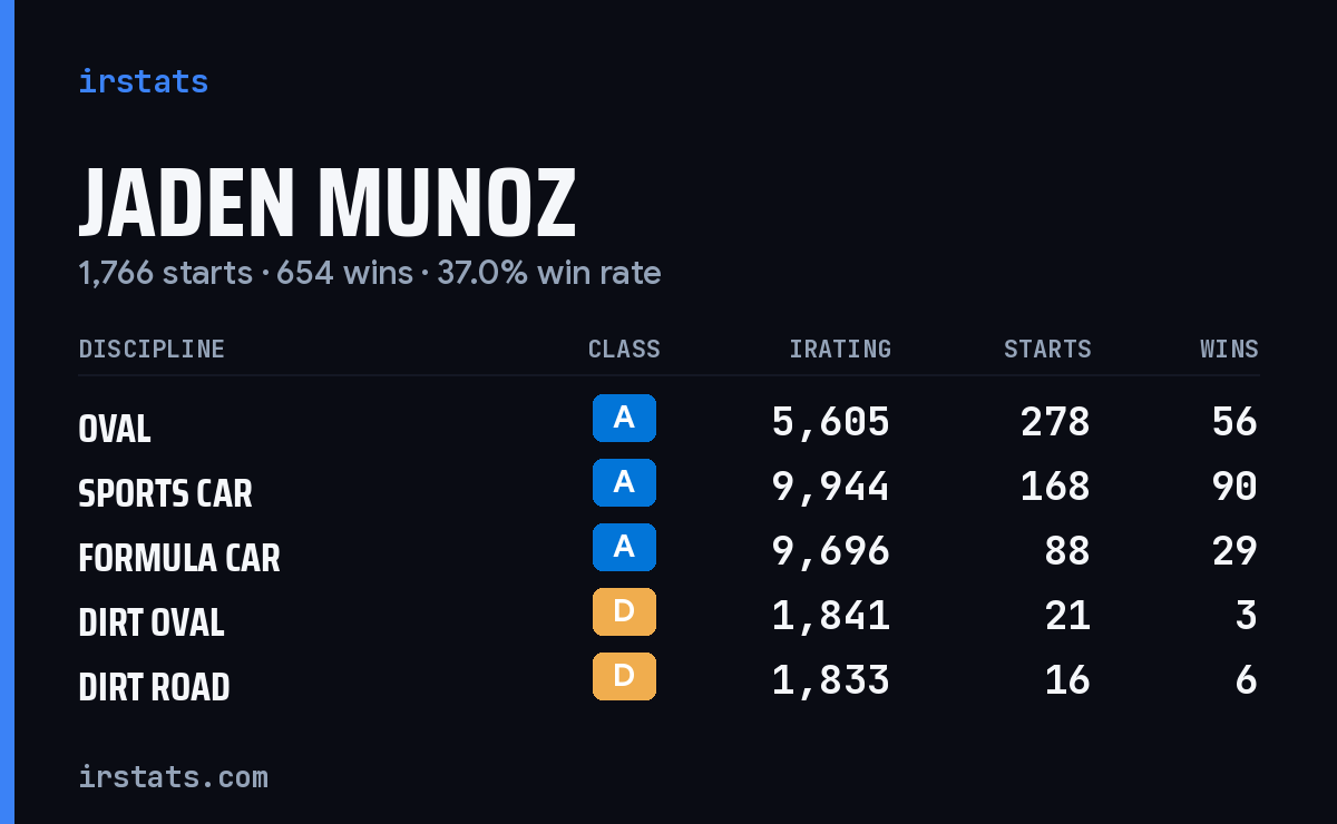 Jaden Munoz iRacing stats card