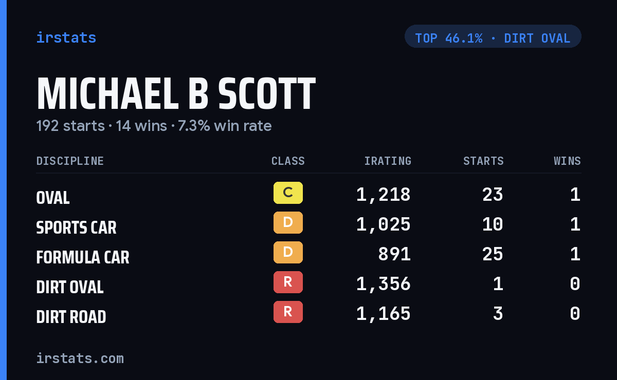 Michael B Scott iRacing stats card