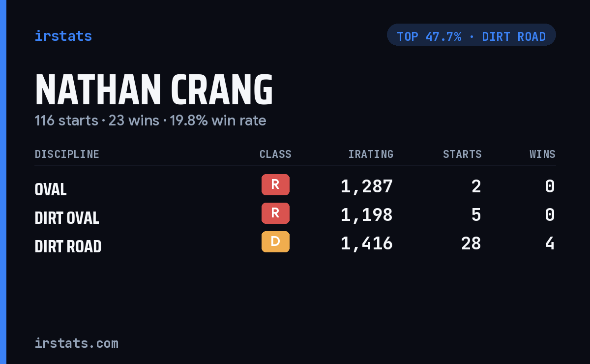 Nathan Crang iRacing stats card