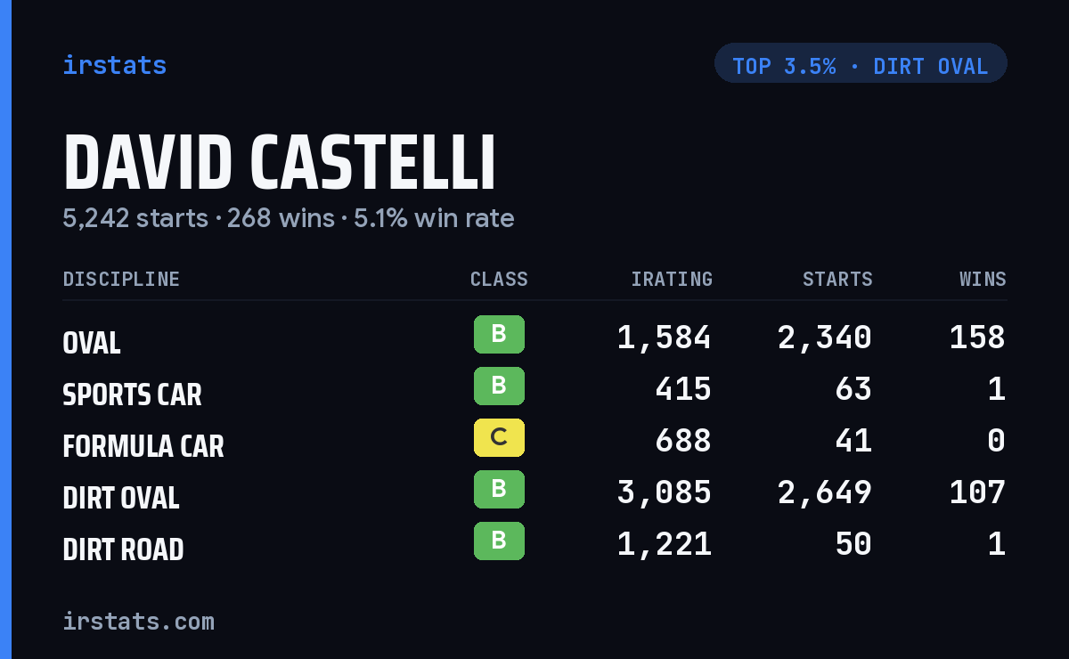 David Castelli iRacing stats card