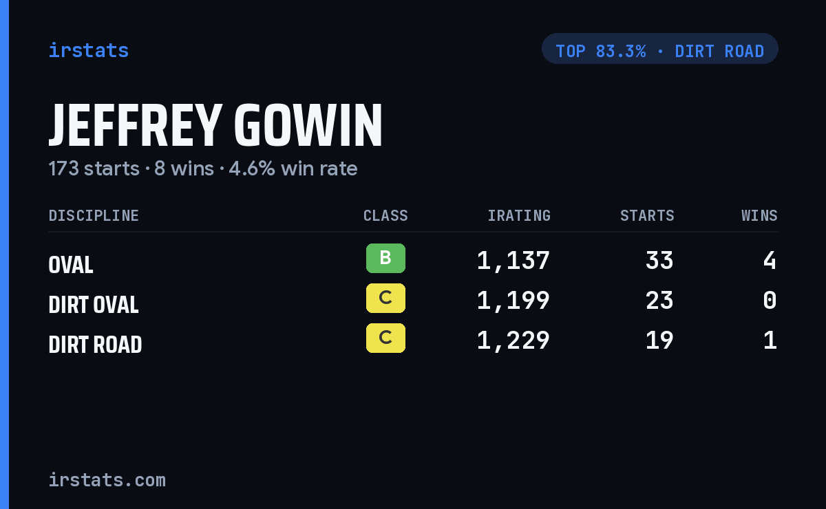Jeffrey Gowin iRacing stats card