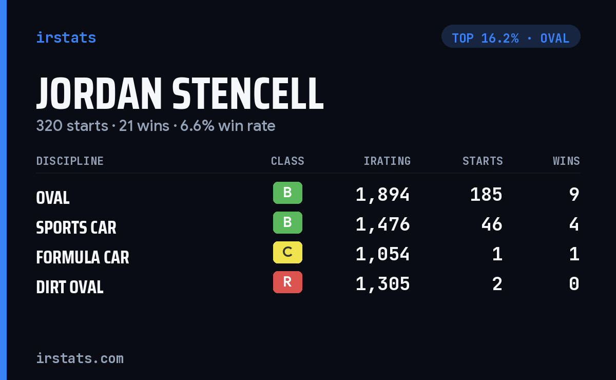 Jordan Stencell iRacing stats card