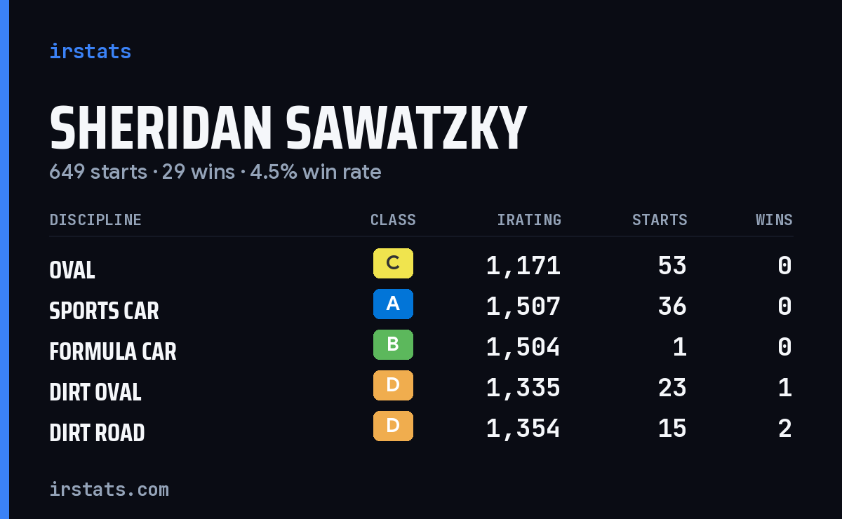 Sheridan Sawatzky iRacing stats card
