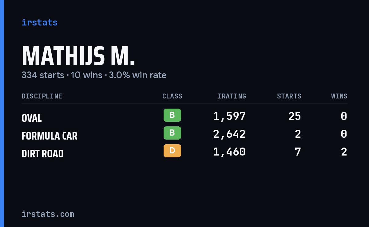 Mathijs M. iRacing stats card
