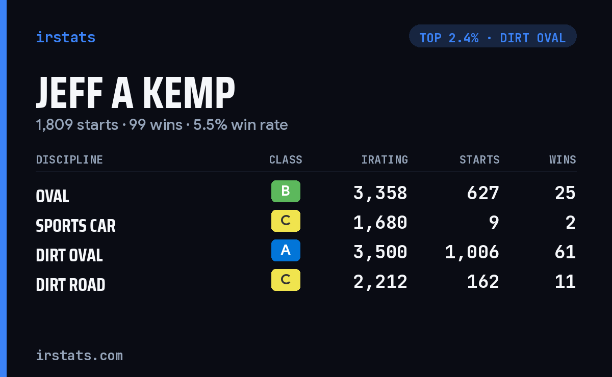 Jeff A Kemp iRacing stats card
