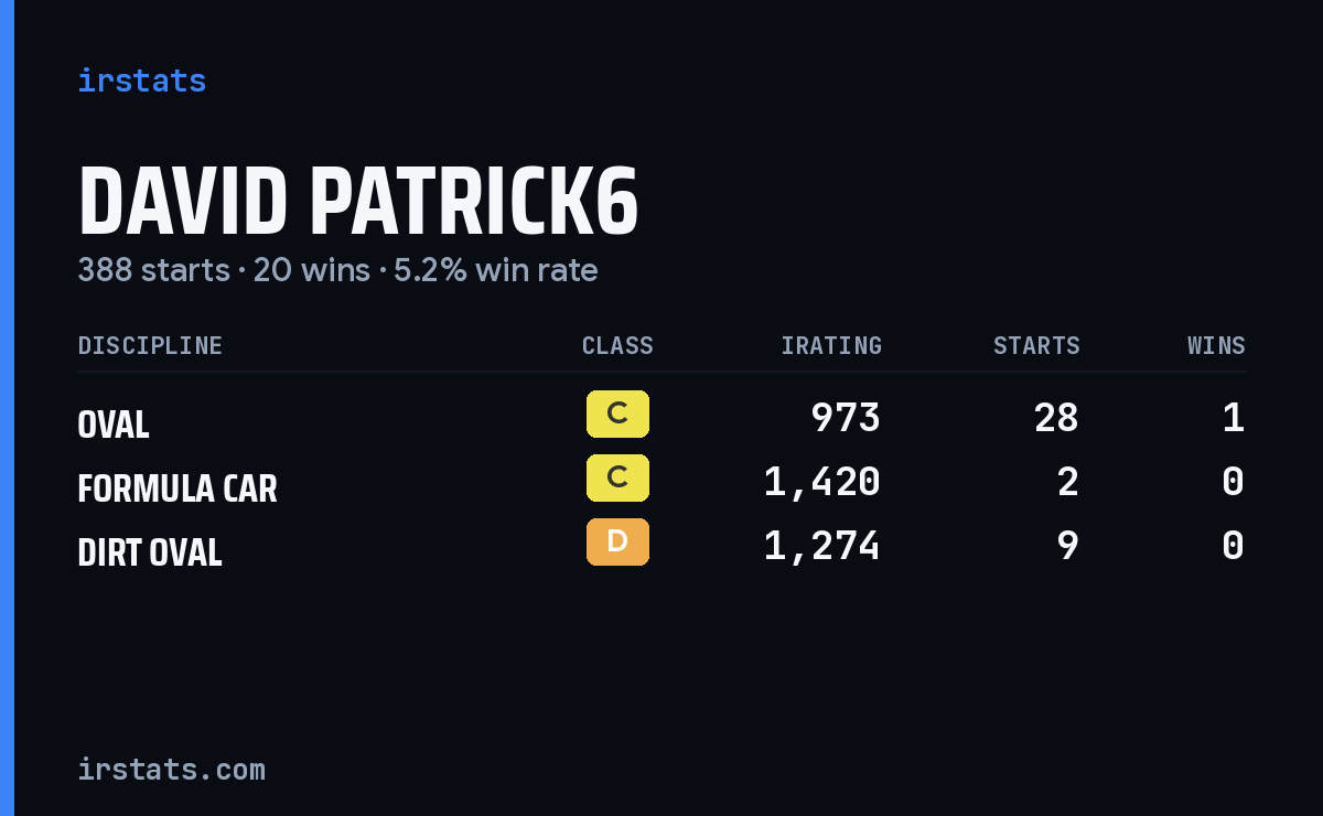 David Patrick6 iRacing stats card