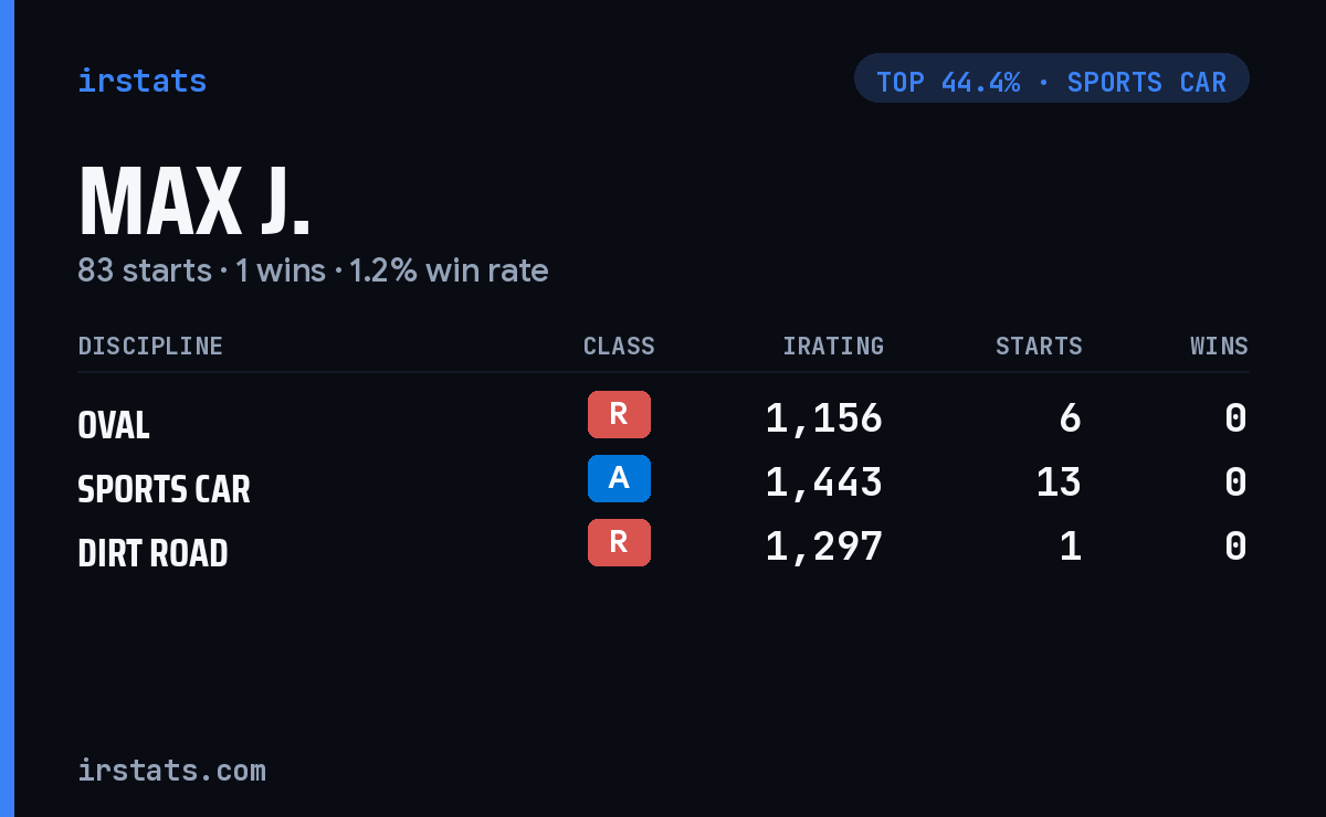 Max J. iRacing stats card