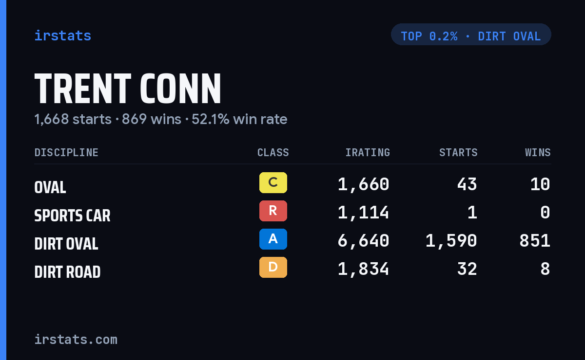 Trent Conn iRacing stats card