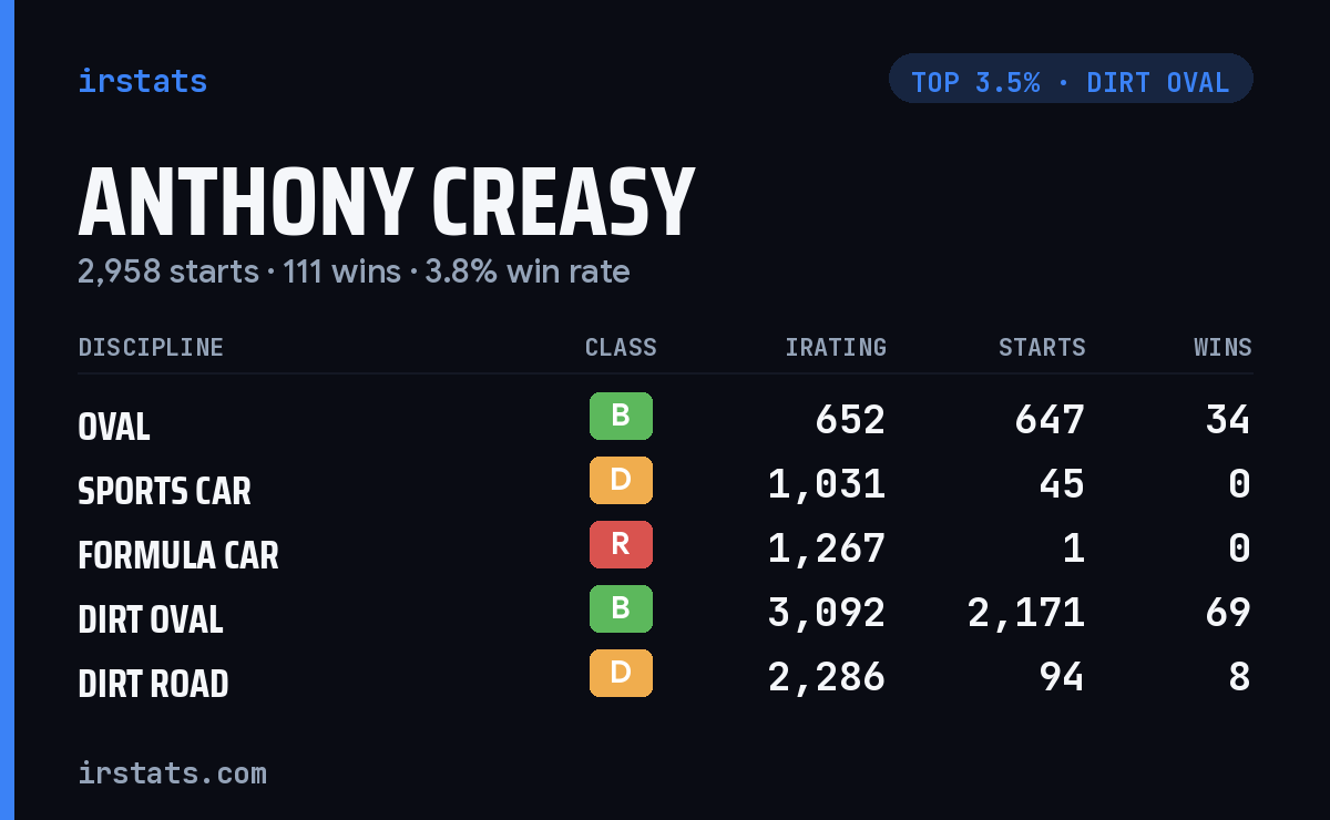 Anthony Creasy iRacing stats card
